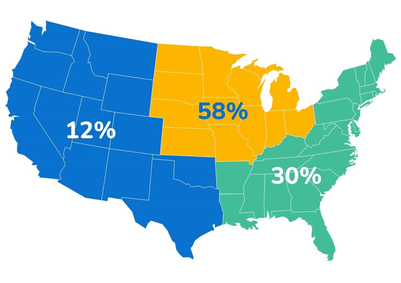 US Map with coverage area percentages, 12% west/southwest, 58% Midwest and 30% east/southeast