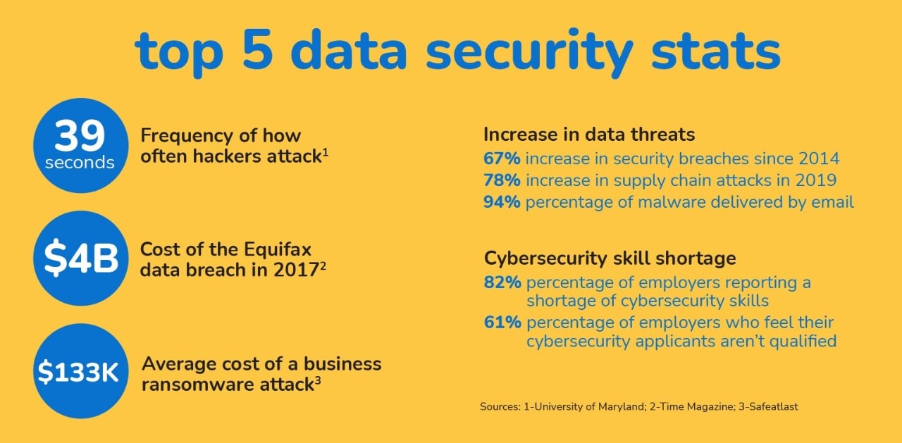 Infographic of cybersecurity statistics