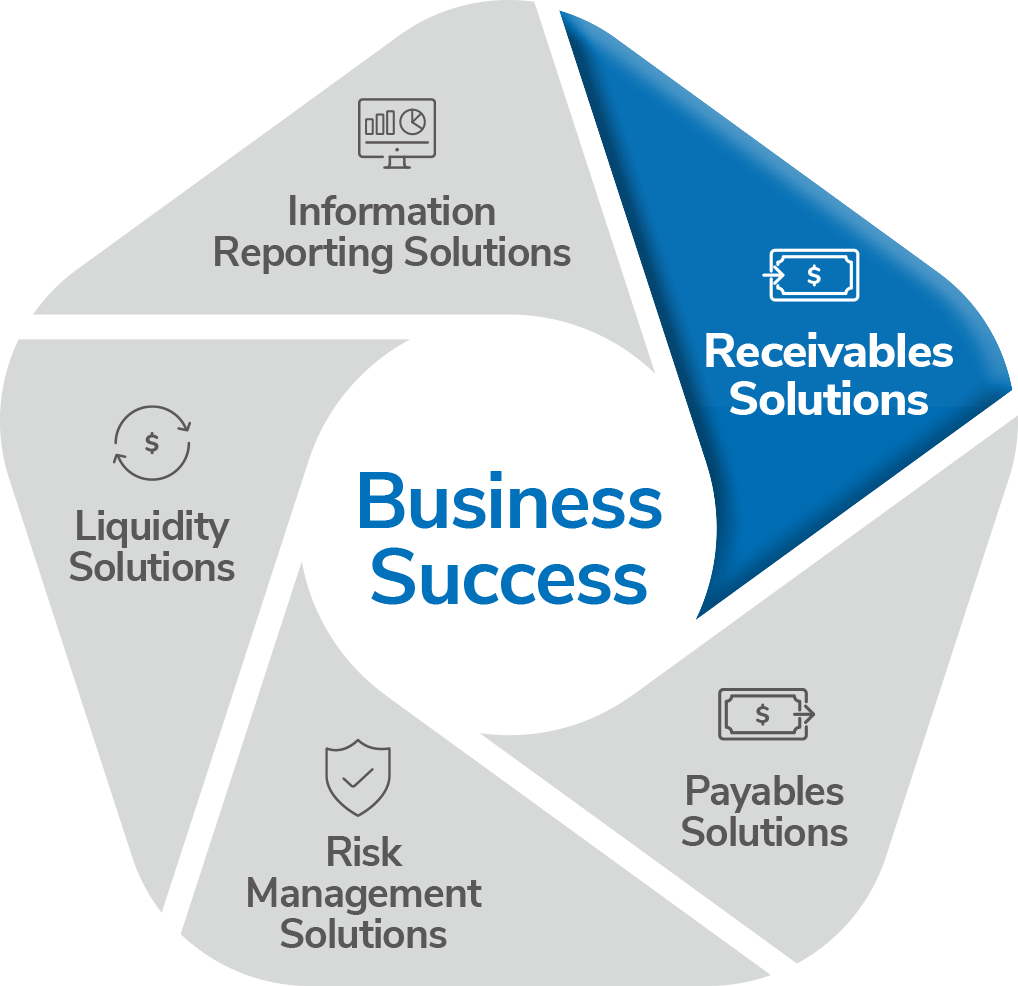 Wheel representing Treasury Management services with "Receivables Solutions" highlighted