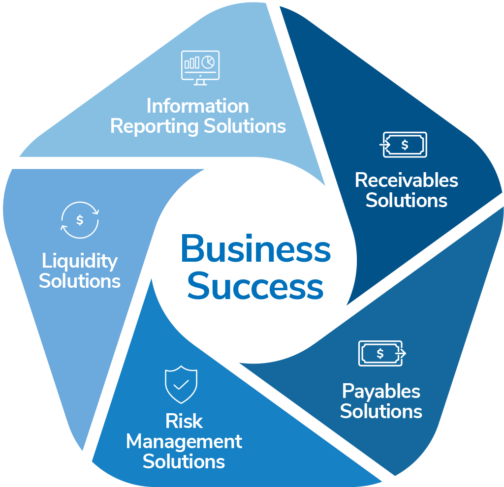 Wheel with various Treasury Management services surrounding "Business Success" at the center