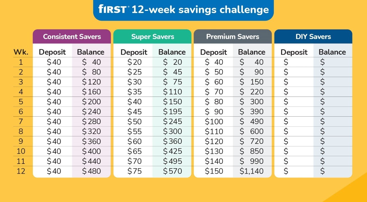 Graph depicting Super Savers and Premium Savers week-over-week savings levels