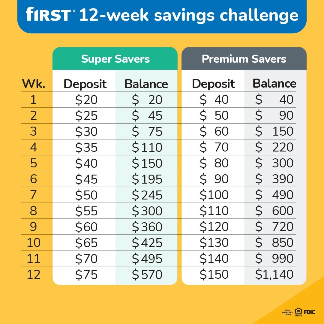 Graph depicting Super Savers and Premium Savers week-over-week savings levels