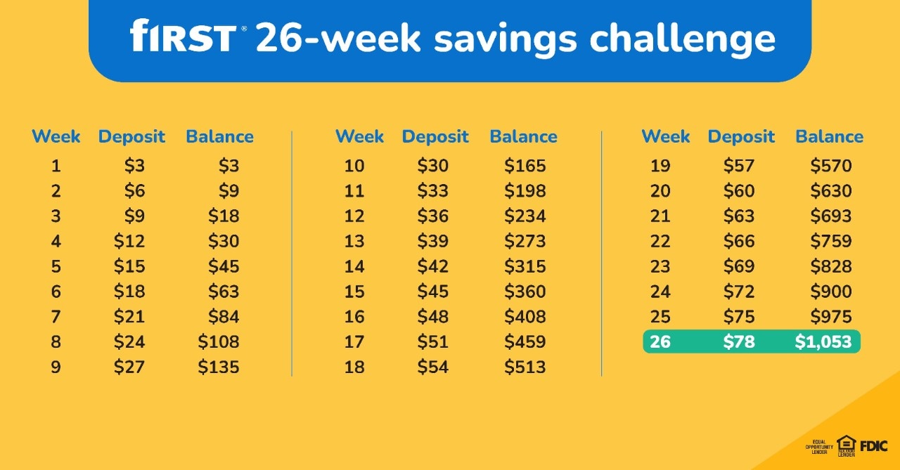 chart displaying how much money you can save each week for 26 weeks to save more than one-thousand dollars