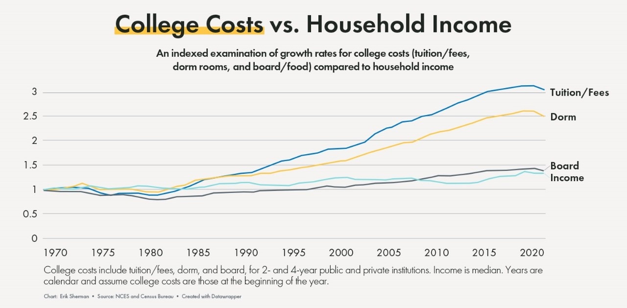 An indexed examination of growth rates for college costs (tuition/fees, dorm rooms, and board/food) compared to household income