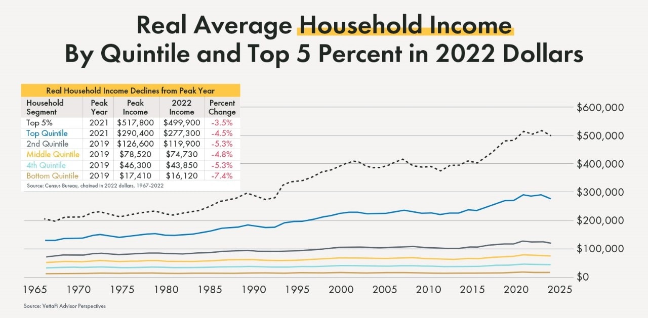 Graph illustrating real average household income by quintile and top 5 percent in 2022 dollars