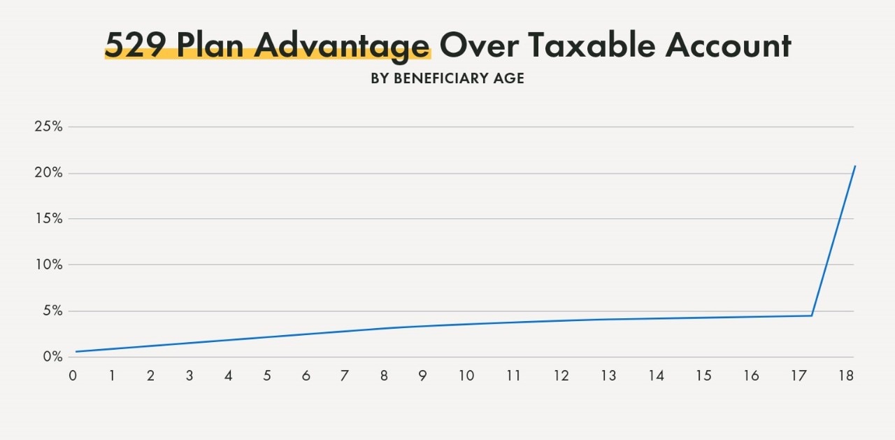 Graph illustrating 529 plan advantages over taxable account by beneficiary age