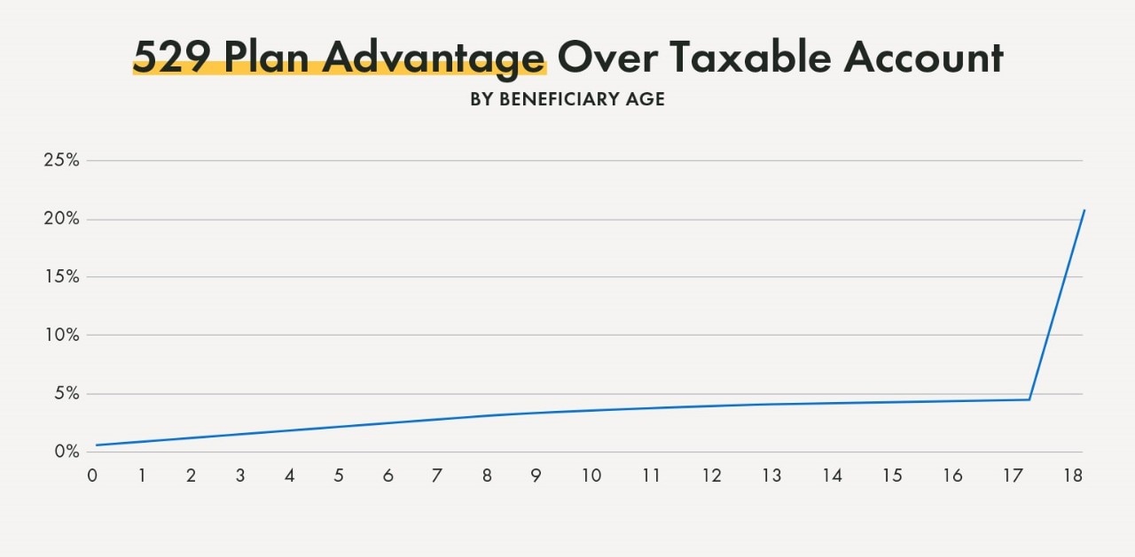 Graph illustrating 529 plan advantages over taxable account by beneficiary age