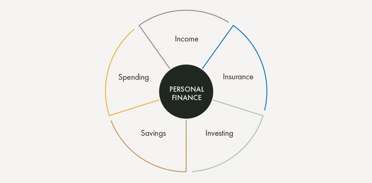 Components of the personal-finance planning cycle