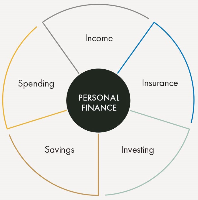 Components of the personal-finance planning cycle
