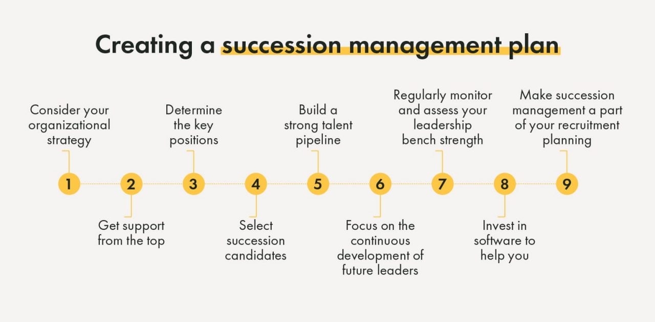Steps for creating a successful succession management plan