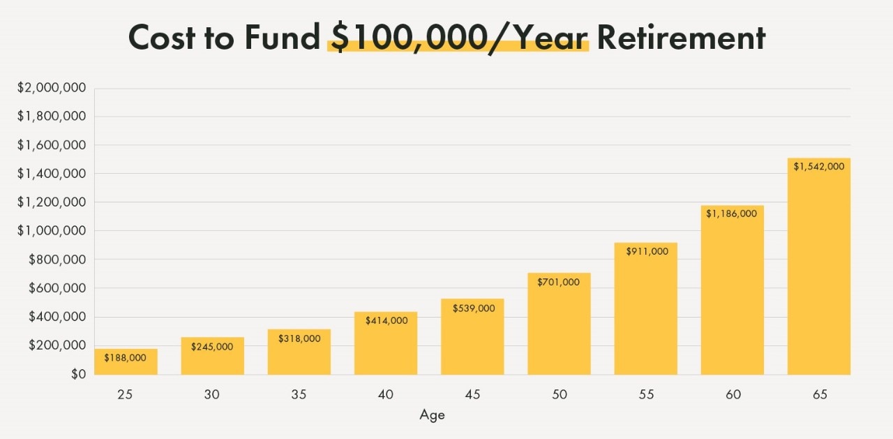 Graph illustrating the cost to fund a $100,000/year retirement