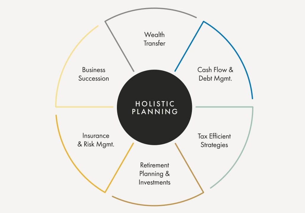 A holistic plan considers every facet of your financial life