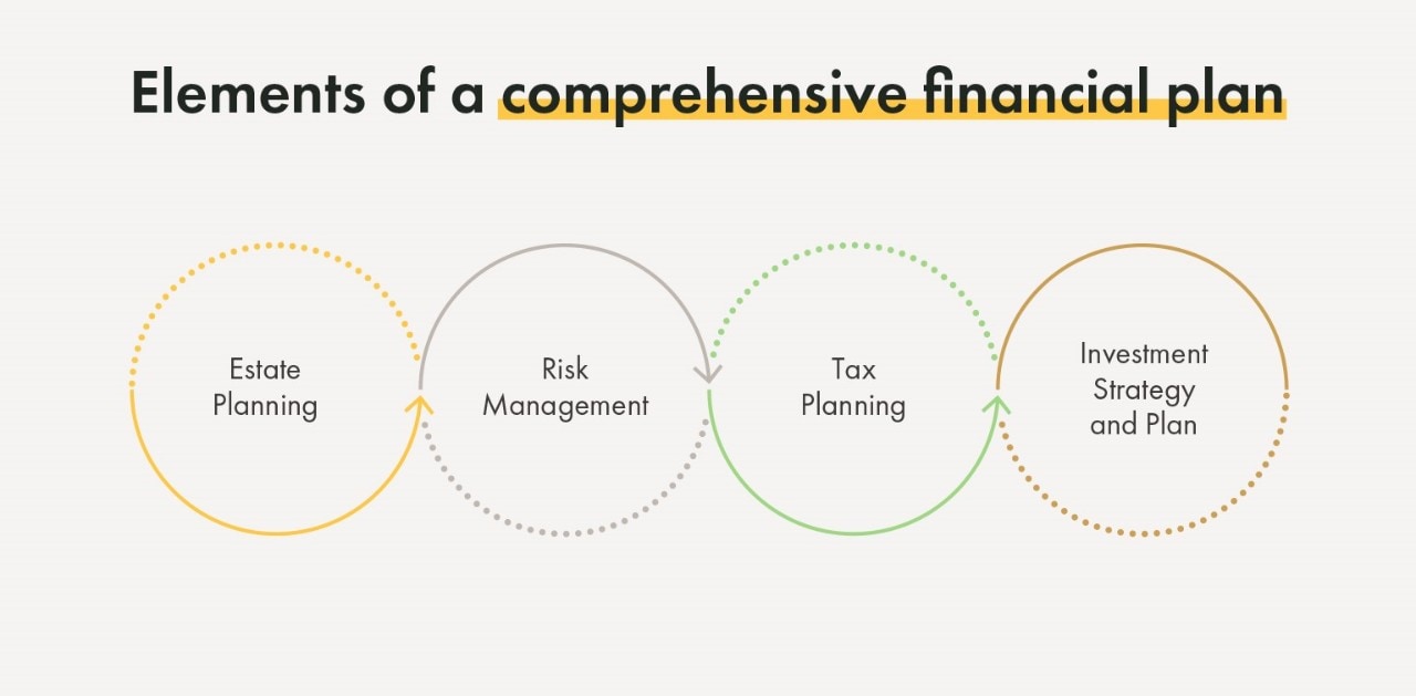 Elements of a comprehensive financial plan include estate planning, risk management, tax planning, and investment strategy and plan