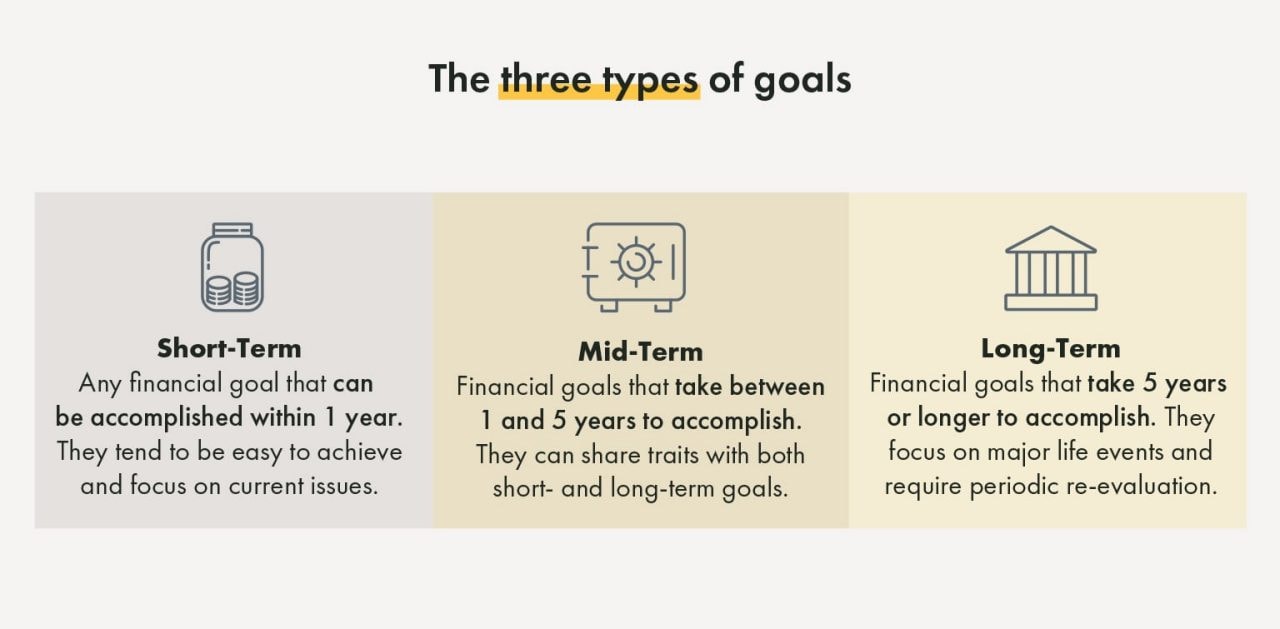 How to Set Long Term Financial Goals with Examples Yellow Cardinal