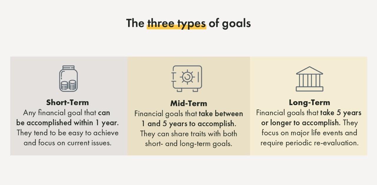 Long-term financial goals usually take years to complete and center around major life events like retirement or paying off a mortgage