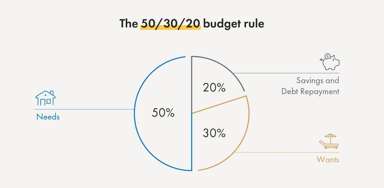 Creating intermediate systems like the 50/30/20 budget rule can help simplify how you use your income and monitor spending to reach long-term financial goals