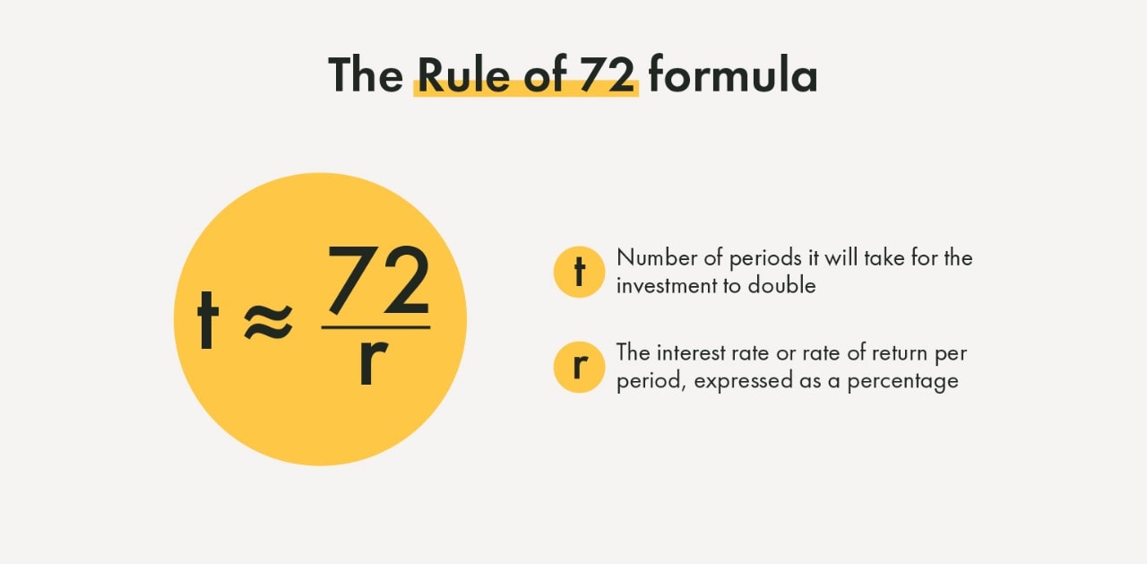Formula for estimating the rule of 72. Doubling your investment is not an unreasonable goal. It just depends on the time you’re willing to remain in the market.
