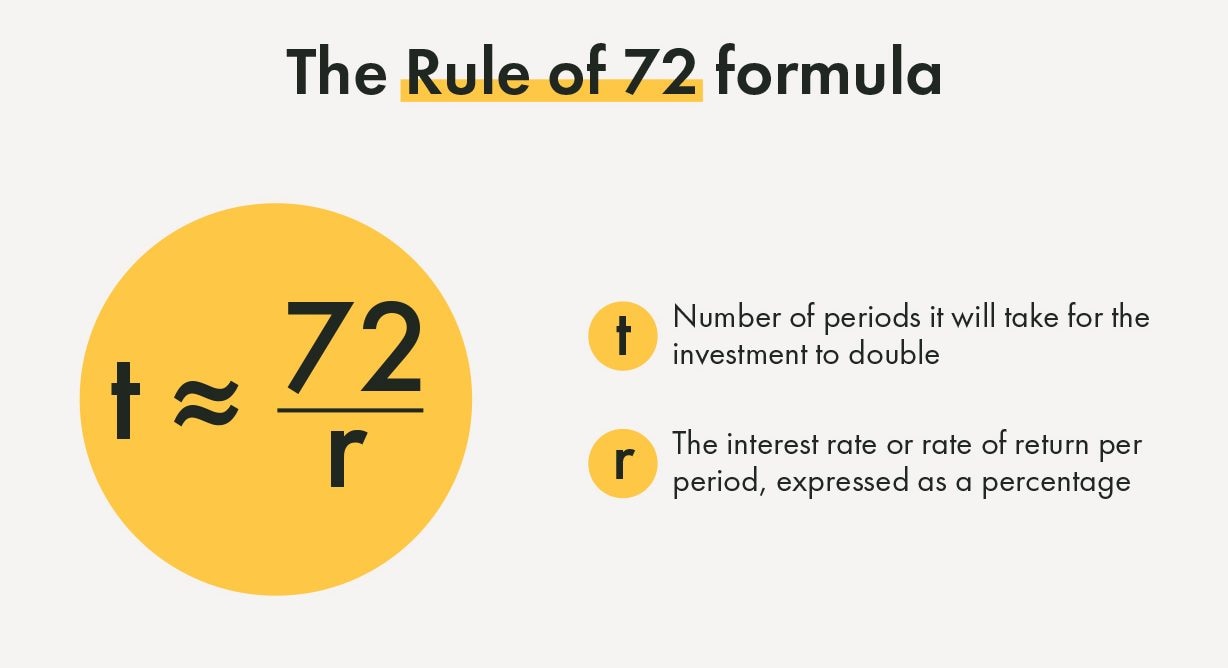 Formula for estimating the rule of 72. Doubling your investment is not an unreasonable goal. It just depends on the time you’re willing to remain in the market.