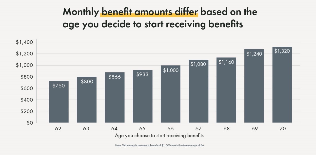 Bar graph of an example of benefits according to the age of retirement