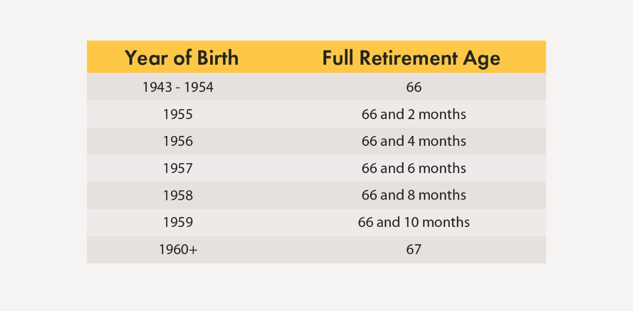 Table listing retirement ages based on a person's year of birth