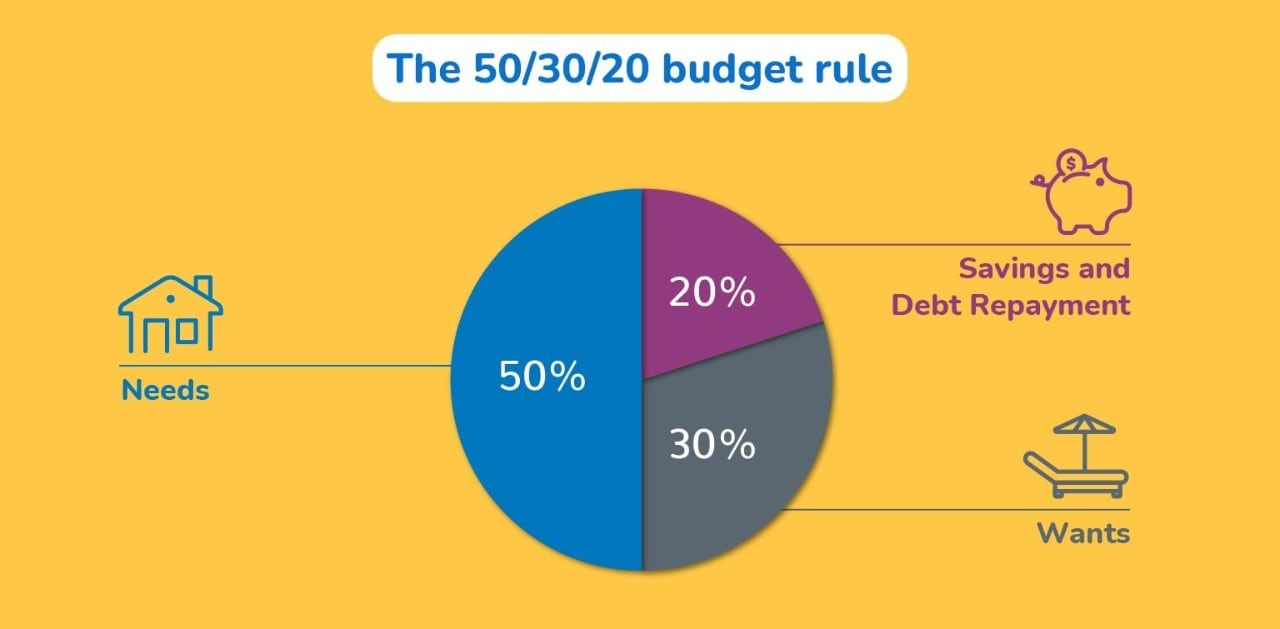 Graphic of 50/30/20 rule in a pie chart