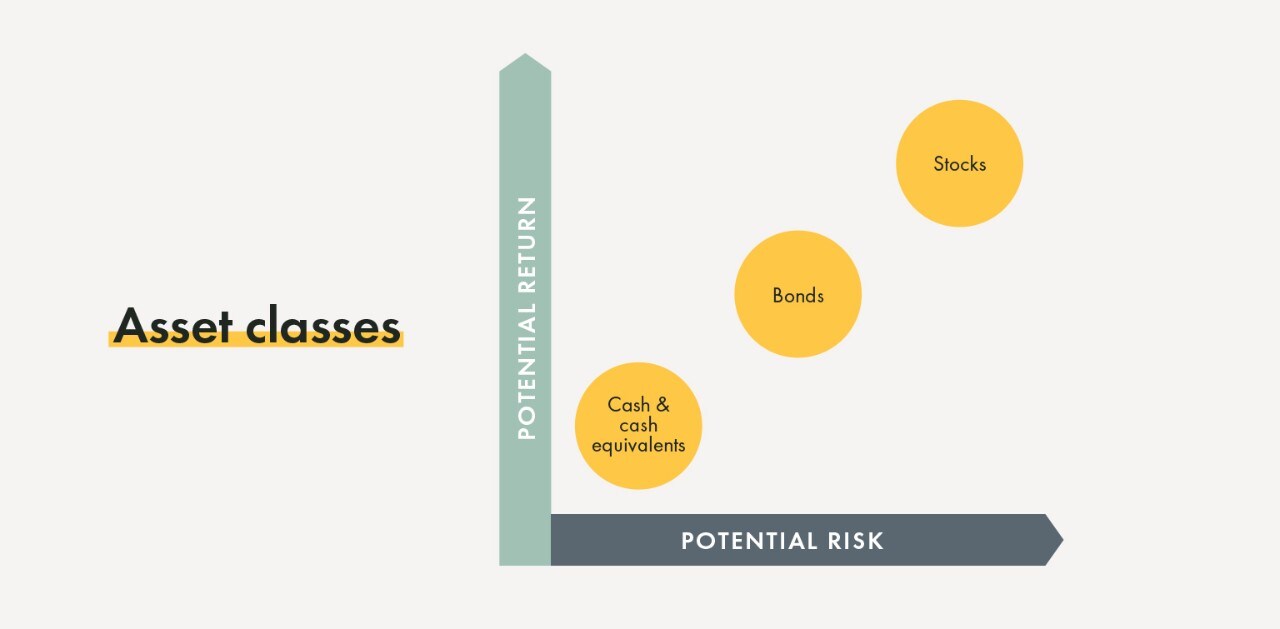 Portfolio construction accounts for the varying risk properties of different asset classes such as stocks versus bonds