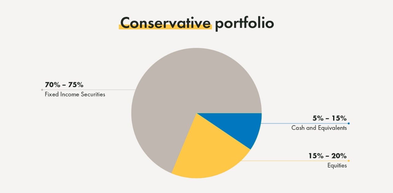 A conservative portfolio construction will generally have a larger percentage allocated to cash and fixed income securities compared to equity investments