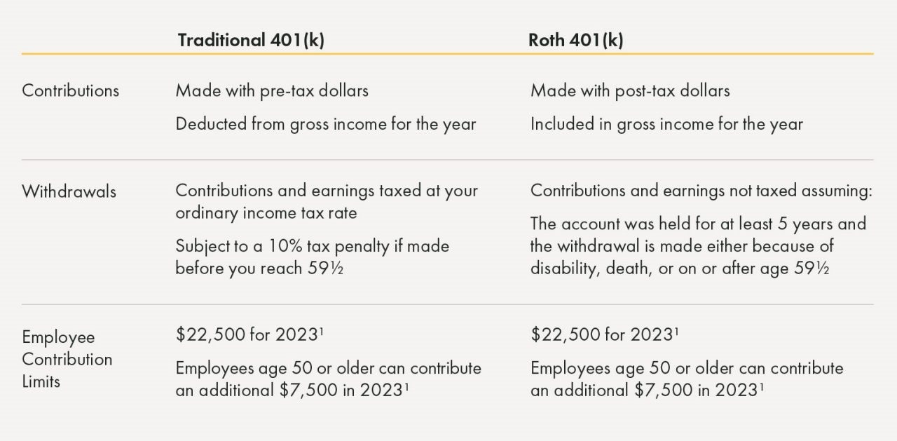 Differences between a traditional 401(k) and Roth 401(k)