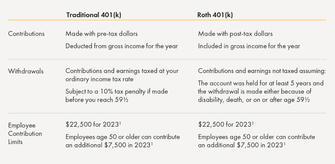 Differences between a traditional 401(k) and Roth 401(k)