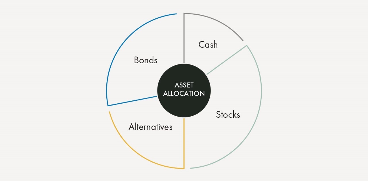 Strategic asset allocation splits your portfolio among various asset classes.