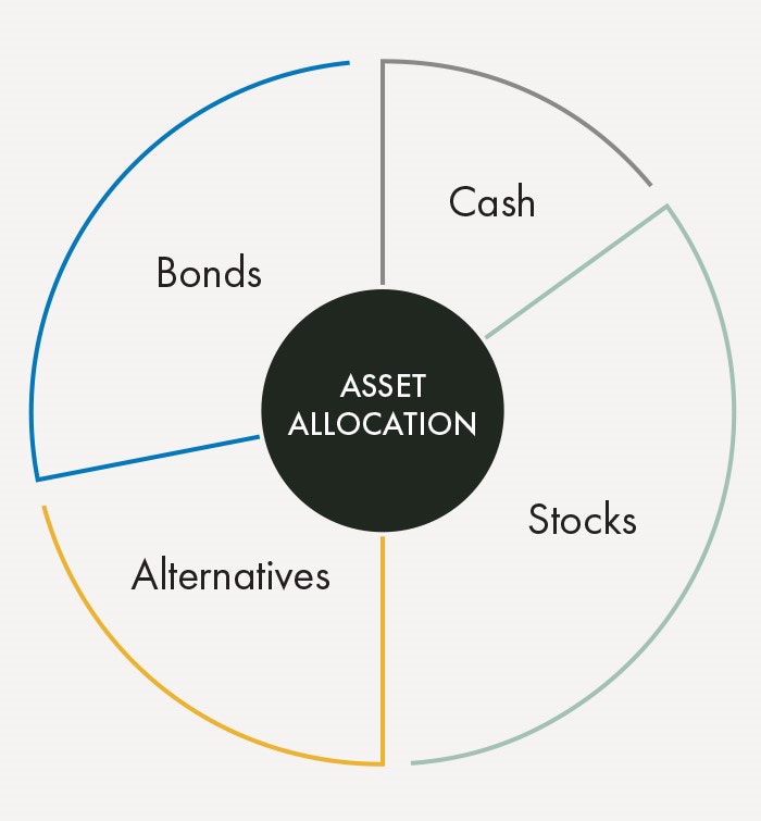 Strategic asset allocation splits your portfolio among various asset classes.