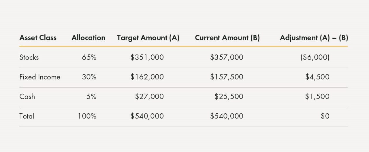 Table representing sample asset allocation data