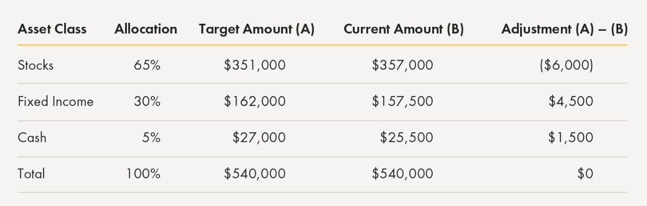 Table representing sample asset allocation data