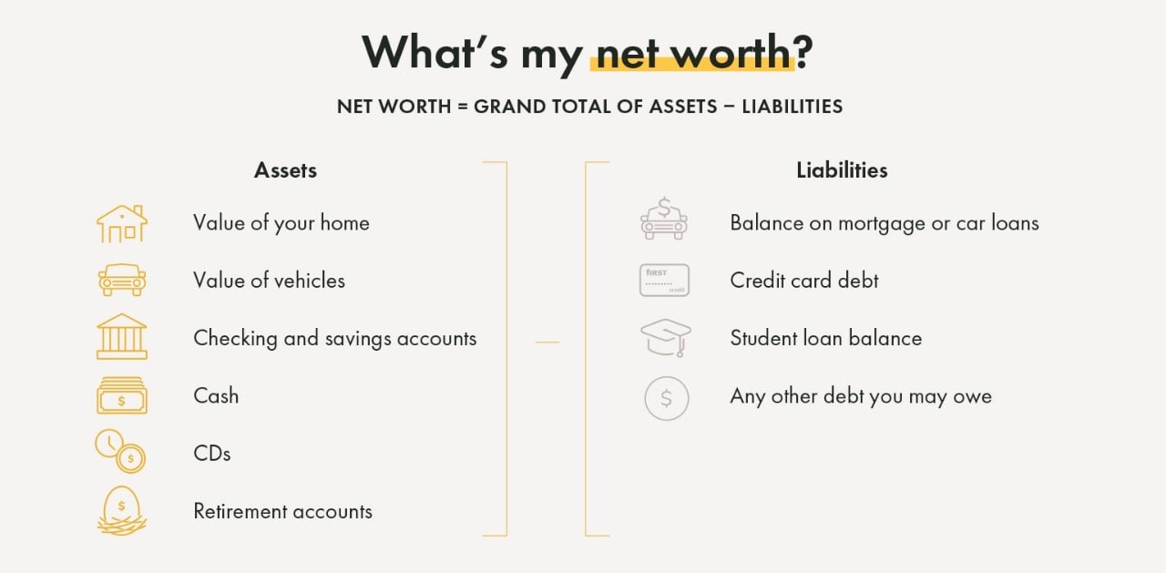 As a fundamental part of strategic financial planning, calculate your net worth by subtracting your liabilities from your assets.