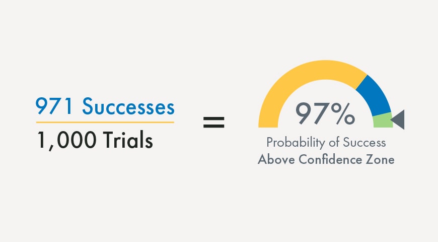 Graphic illustrating a 97% success probability