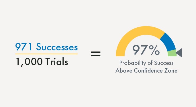 Graphic illustrating a 97% success probability
